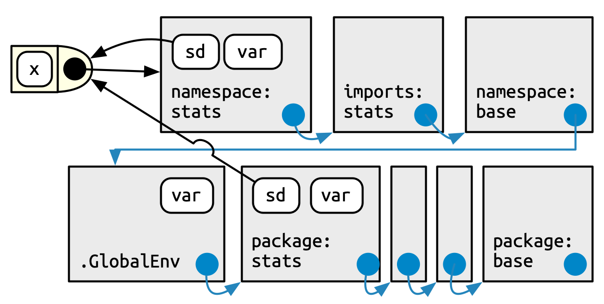 Figure 1: Global process for R object finding (copyright *R Packages (2e)* @r_packages_hadley_2023)